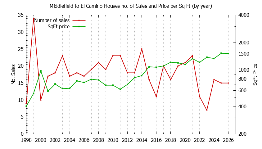 Graph of the Yearly Number vs. Price Per SqFt for Middlefield to El Camino Houes Sold
