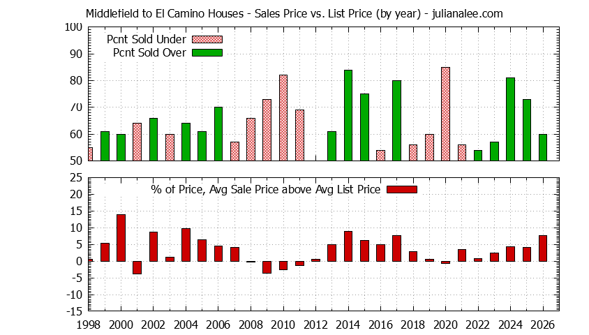 Graph of the Yearly Average Sales Price vs. List Price for Middlefield to El Camino Houses