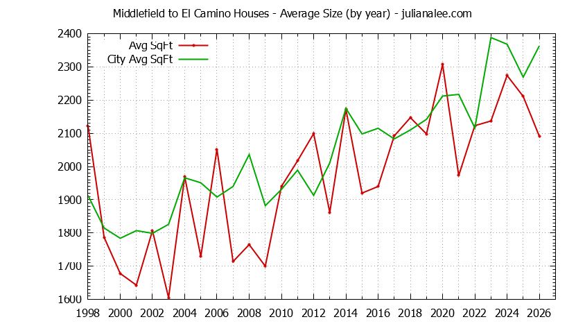 Graph of the Yearly Average Size of Middlefield to El Camino vs. Menlo Park Houses Sold