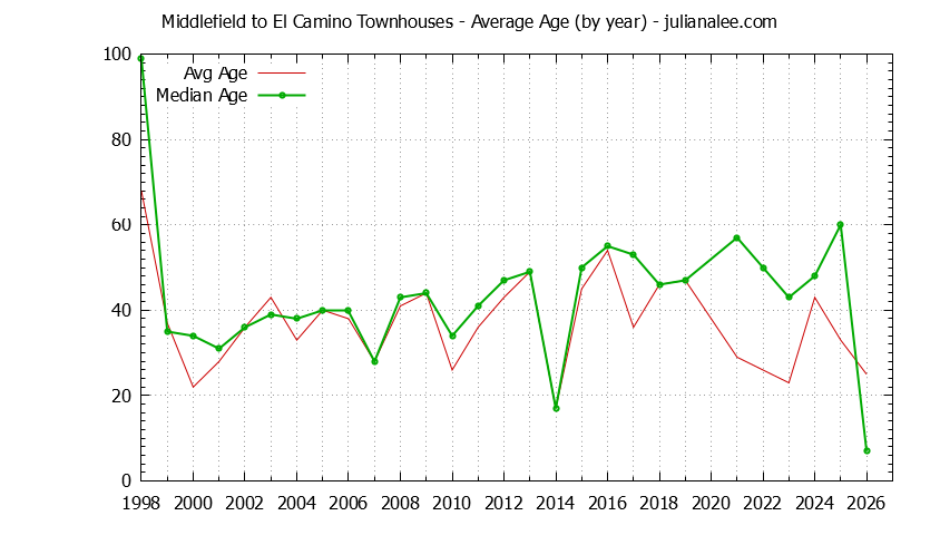 Graph of the Yearly Average Age of Middlefield to El Camino Townhouses Sold