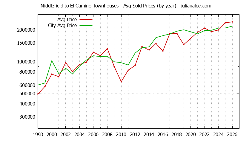 Graph of the Yearly Average Price of Middlefield to El Camino vs. Menlo Park Townhouses Sold