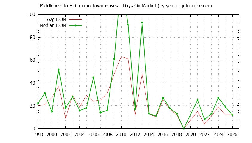 Graph of the Yearly Average Days On Market for Middlefield to El Camino Townhouses Sold