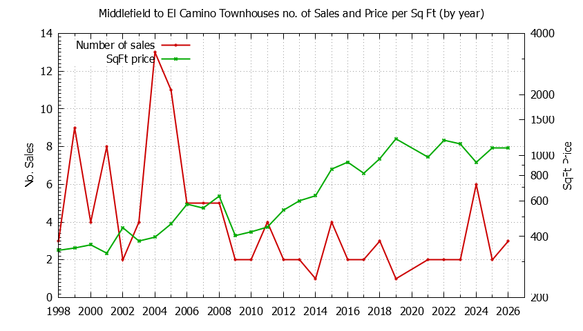 Graph of the Yearly Number & Price Per SqFt of Middlefield to El Camino Townhouses Sold
