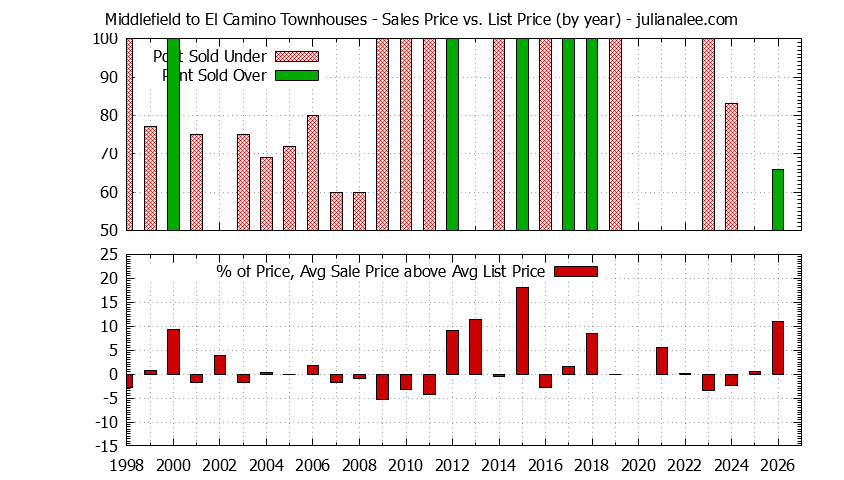 Graph of the Yearly Sales Price vs. List Price for Middlefield to El Camino Townhouses