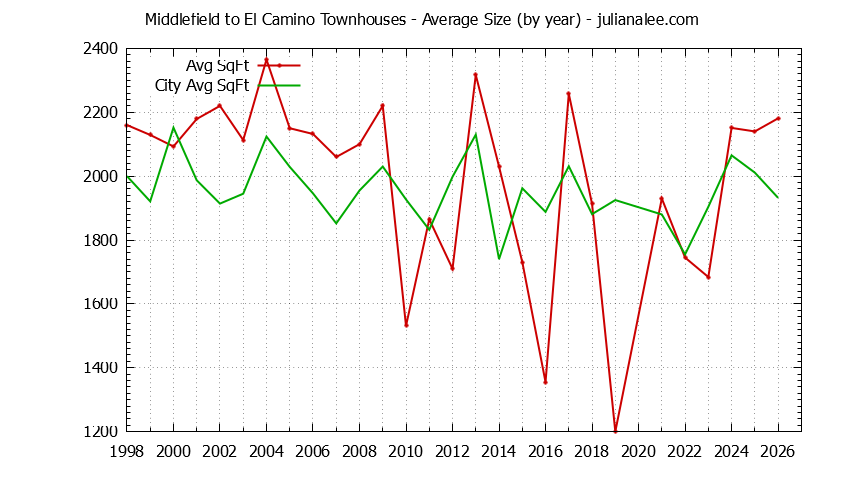Graph of the Yearly Average Size of Middlefield to El Camino vs. Menlo Park Townhouses Sold