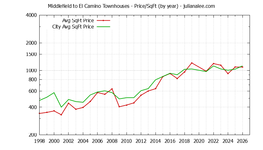 Graph of the Yearly Average Price Per Square Foot for Middlefield to El Camino vs. Menlo Park Townhouses Sold