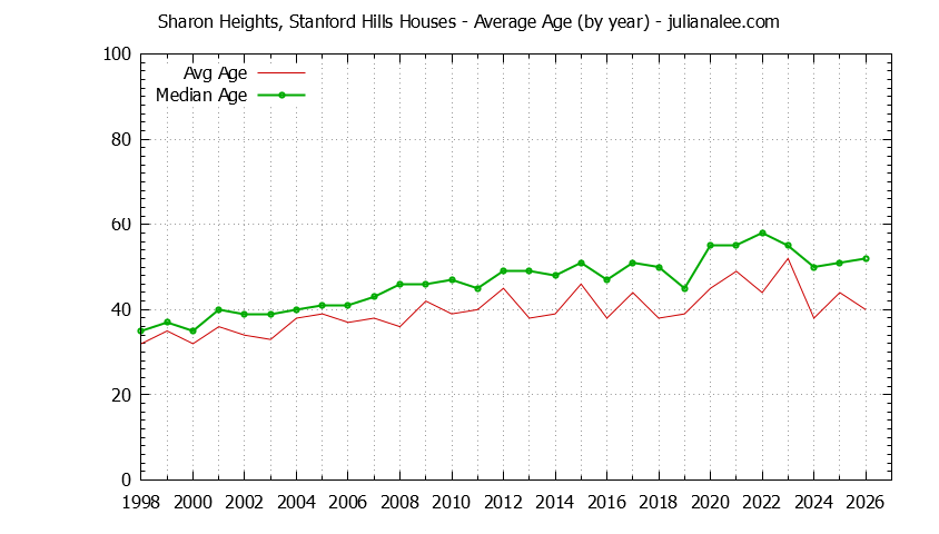 Graph of the Yearly Average Age of Sharon Heights, Stanford Hills Houses Sold