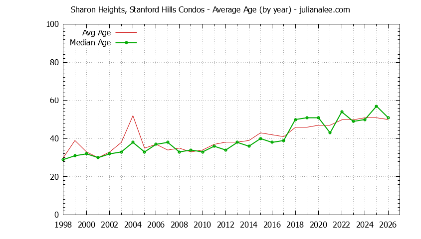 Graph of the Yearly Average Age of Sharon Heights, Stanford Hills Condos Sold