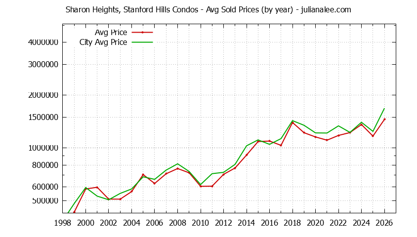 Graph of the Yearly Average Price of Sharon Heights, Stanford Hills vs. Menlo Park Condos Sold