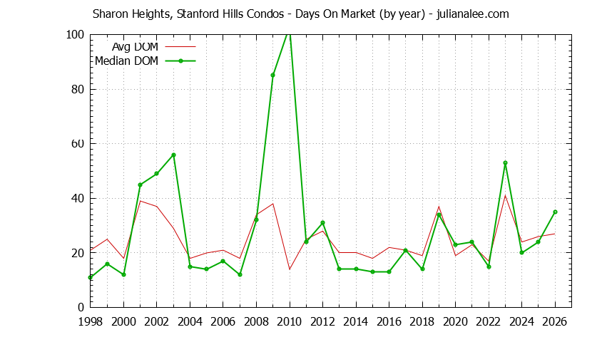 Graph of the Yearly Average Days On Market for Sharon Heights, Stanford Hills Condos Sold