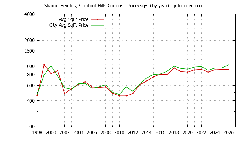 Graph of the Yearly Average Price Per Square Foot for Sharon Heights, Stanford Hills vs. Menlo Park Condos Sold