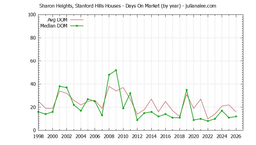 Graph of the Yearly Average Days On Market for Sharon Heights, Stanford Hills Houses Sold