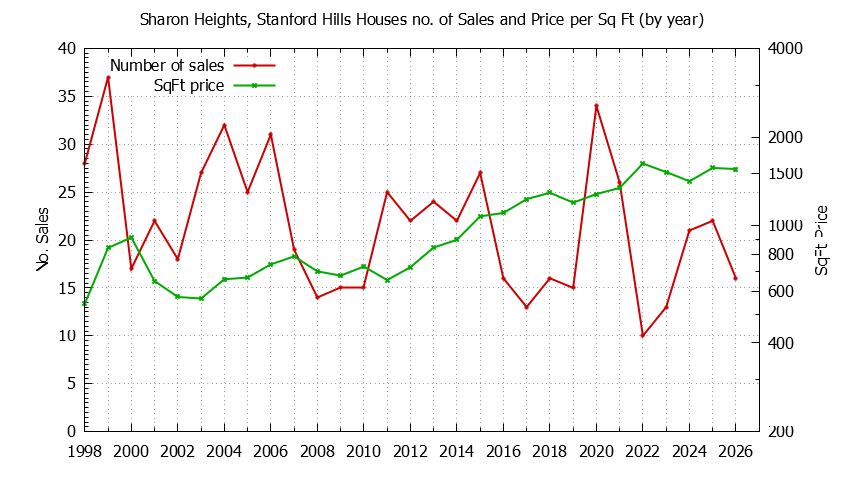 Graph of the Yearly Number vs. Price Per SqFt for Sharon Heights, Stanford Hills Houes Sold