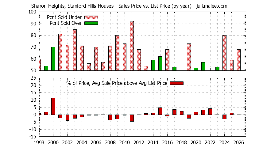 Graph of the Yearly Average Sales Price vs. List Price for Sharon Heights, Stanford Hills Houses