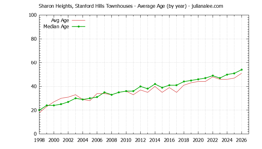 Graph of the Yearly Average Age of Sharon Heights, Stanford Hills Townhouses Sold