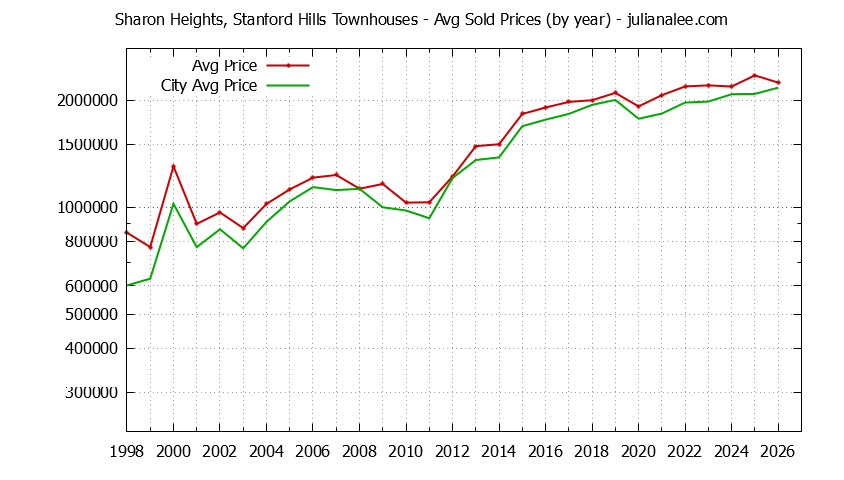 Graph of the Yearly Average Price of Sharon Heights, Stanford Hills vs. Menlo Park Townhouses Sold