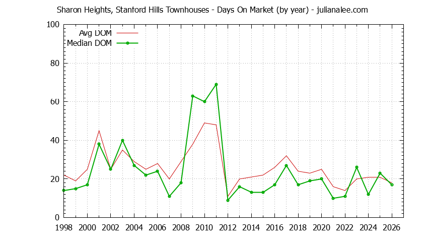 Graph of the Yearly Average Days On Market for Sharon Heights, Stanford Hills Townhouses Sold
