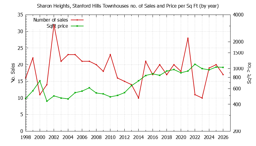 Graph of the Yearly Number & Price Per SqFt of Sharon Heights, Stanford Hills Townhouses Sold