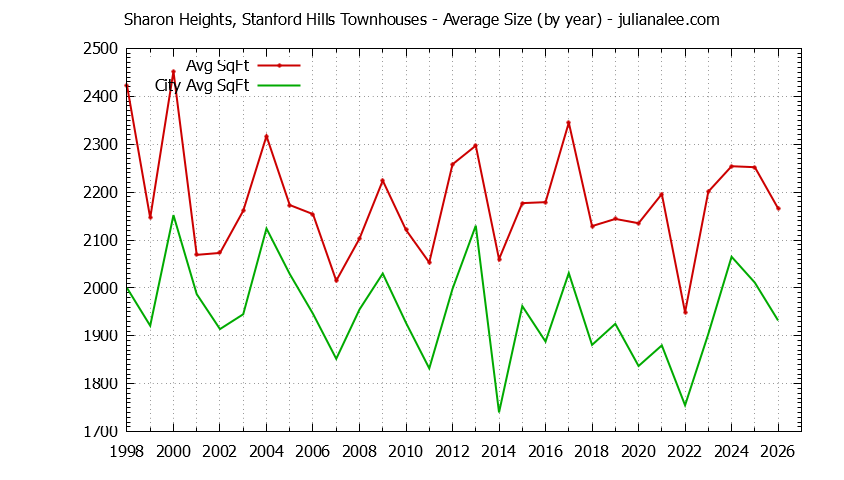 Graph of the Yearly Average Size of Sharon Heights, Stanford Hills vs. Menlo Park Townhouses Sold