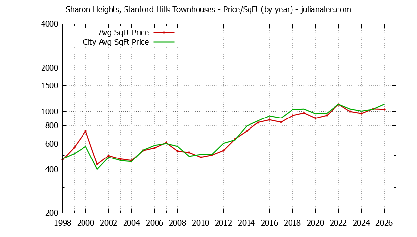Graph of the Yearly Average Price Per Square Foot for Sharon Heights, Stanford Hills vs. Menlo Park Townhouses Sold