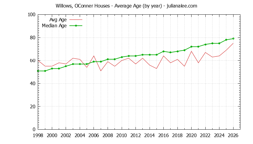 Graph of the Yearly Average Age of Willows, OConner Houses Sold