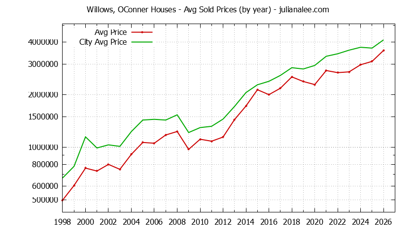 Yearly Average Price of a Willows, OConner Home