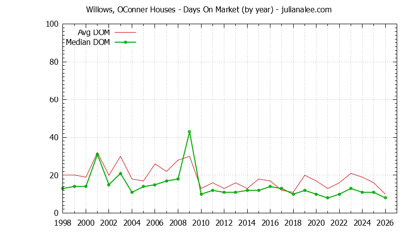 Graph of the Yearly Average Days On Market for Willows, OConner Houses Sold