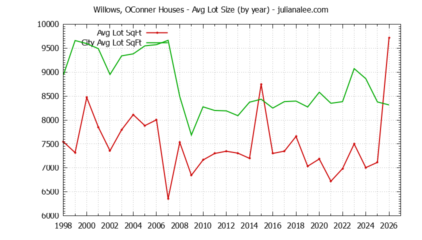 Graph of the Yearly Average Lot Size of Willows, OConner vs. Menlo Park Houses Sold