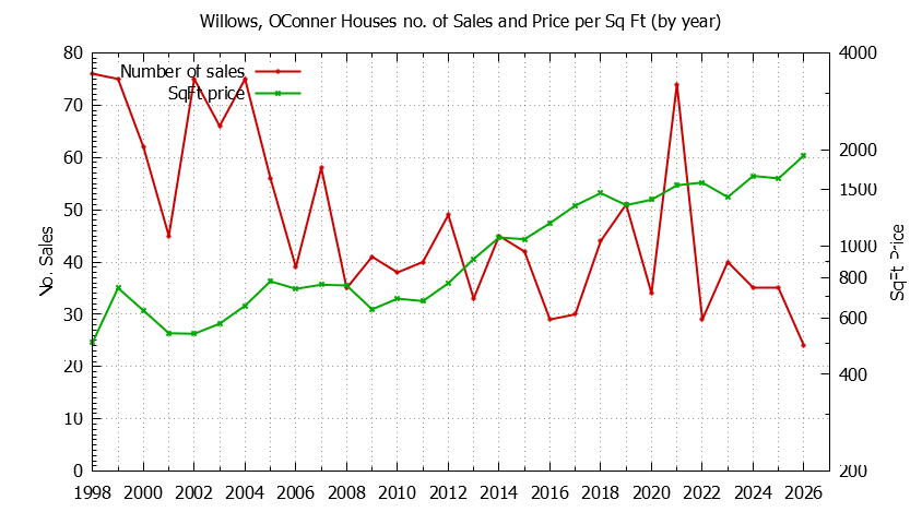 Graph of the Yearly Number vs. Price Per SqFt for Willows, OConner Houes Sold