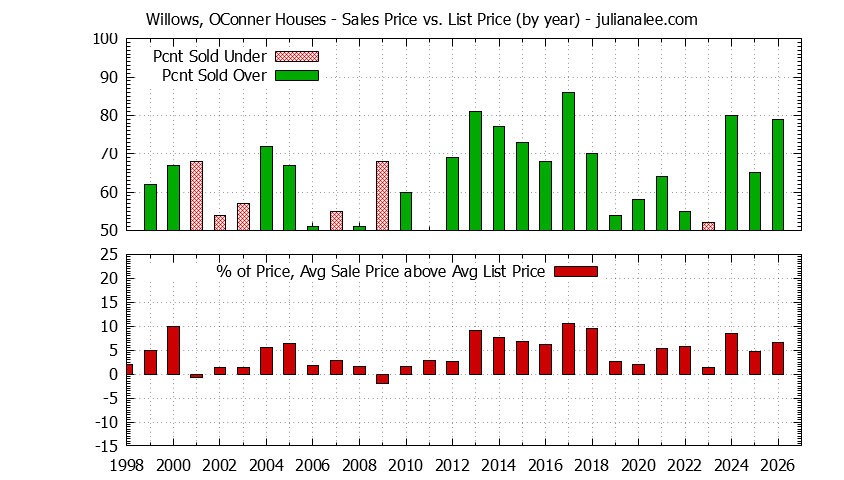 Graph of the Yearly Average Sales Price vs. List Price for Willows, OConner Houses