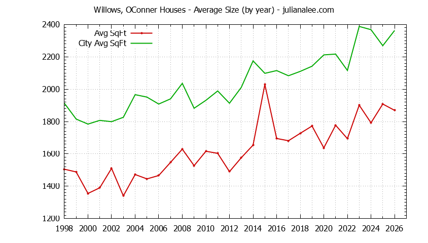 Graph of the Yearly Average Size of Willows, OConner vs. Menlo Park Houses Sold