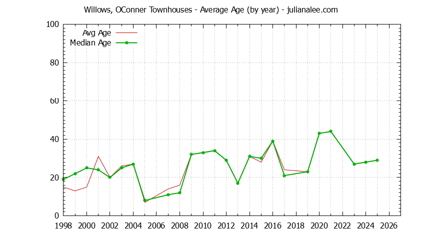 Graph of the Yearly Average Age of Willows, OConner Townhouses Sold