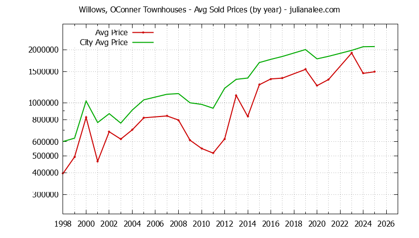 Graph of the Yearly Average Price of Willows, OConner vs. Menlo Park Townhouses Sold