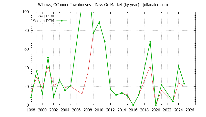 Graph of the Yearly Average Days On Market for Willows, OConner Townhouses Sold