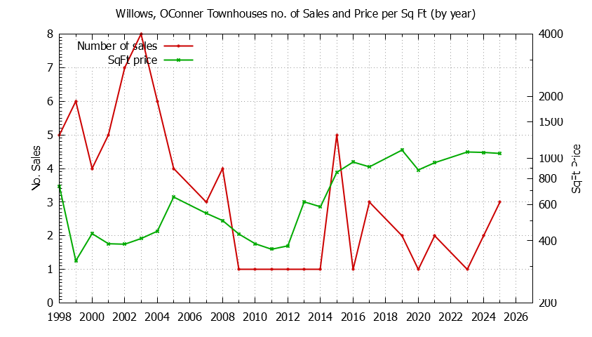 Graph of the Yearly Number & Price Per SqFt of Willows, OConner Townhouses Sold