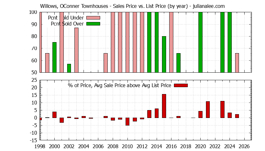 Graph of the Yearly Sales Price vs. List Price for Willows, OConner Townhouses