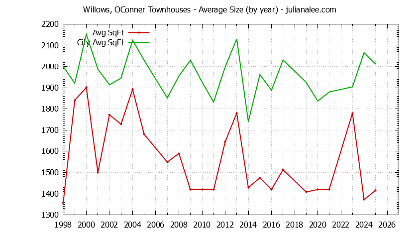 Graph of the Yearly Average Size of Willows, OConner vs. Menlo Park Townhouses Sold
