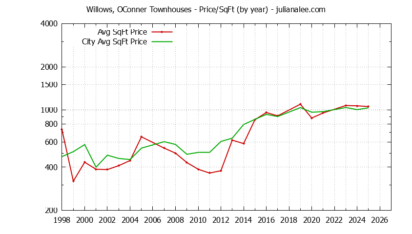Graph of the Yearly Average Price Per Square Foot for Willows, OConner vs. Menlo Park Townhouses Sold