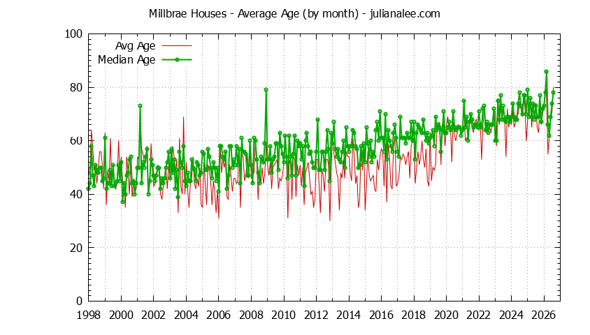 Graph of the Monthly Average Age of Millbrae Houses Sold - Millbrae Real Estate Trends