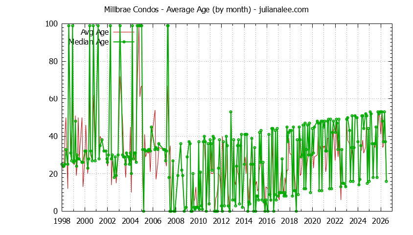 Graph of the Monthly Average Age of Millbrae Condos Sold - Millbrae Real Estate Trends