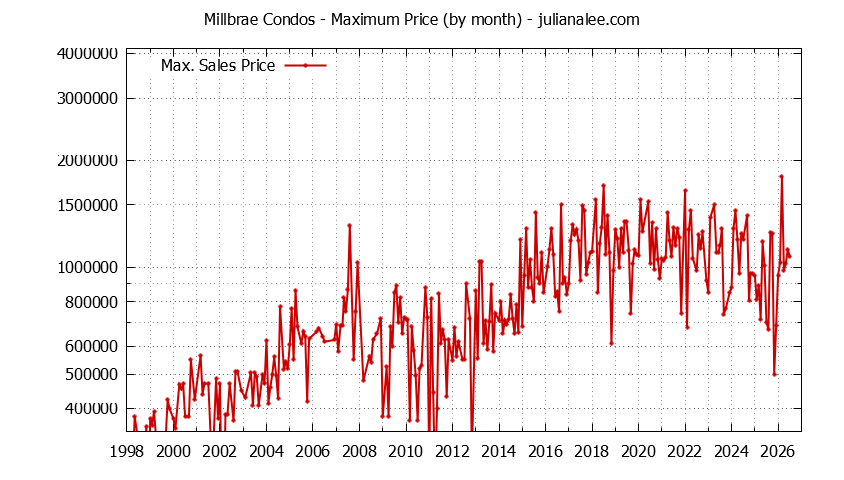 Graph of the Monthly Maximum Price of Millbrae Condos - Millbrae Real Estate Trends