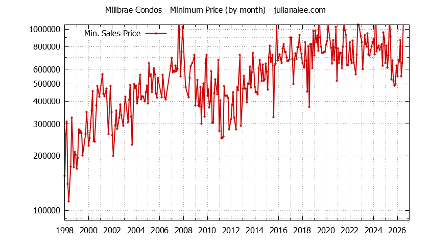 Graph of the Monthly Minimum Price of Millbrae Condos - Millbrae Real Estate Trends