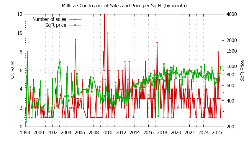 Graph of the Monthly Number of Millbrae Condos Sold - Millbrae Real Estate Trends