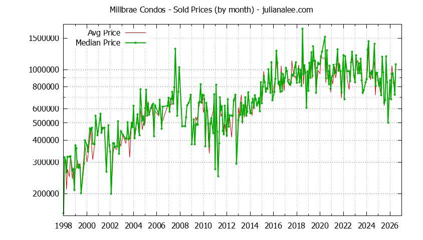 Graph of the Monthly Median and Average Millbrae Home Prices for Condos - Millbrae Real Estate Trends