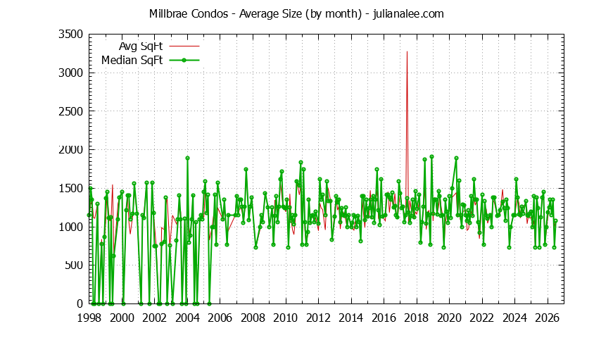 Graph of the Monthly Average Size of Millbrae Condos Sold - Millbrae Real Estate Trends