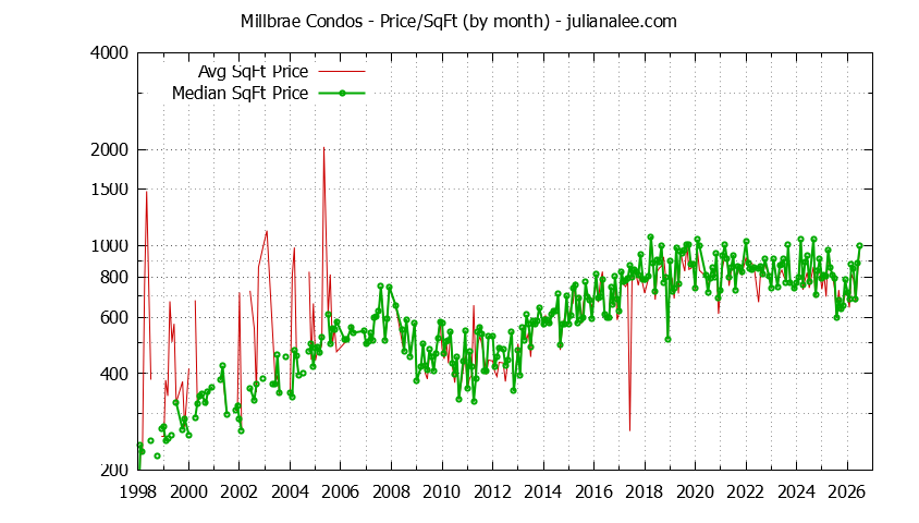 Graph of the Monthly Average Price Per Square Foot for Millbrae Condos - Millbrae Real Estate Trends