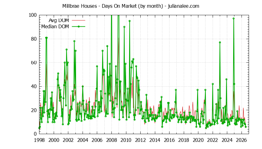 Graph of the Monthly Average Days On Market for Millbrae Houses - Millbrae Real Estate Trends
