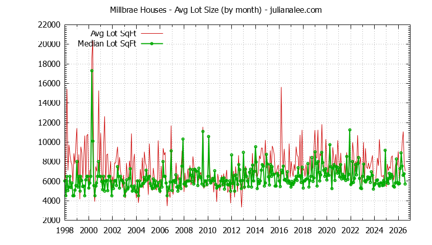 Graph of the Monthly Average Lot Size of Millbrae Houses Sold - Millbrae Real Estate Trends