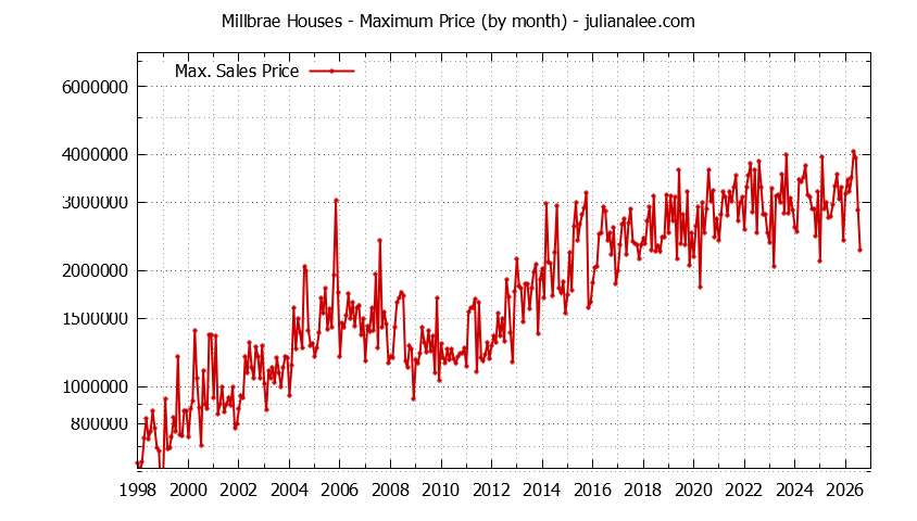 Graph of the Monthly Maximum Price of Millbrae Houses - Millbrae Real Estate Trends