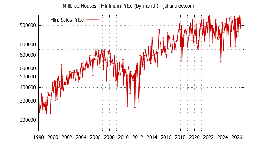 Graph of the Monthly Minimum Price of Millbrae Houses - Millbrae Real Estate Trends